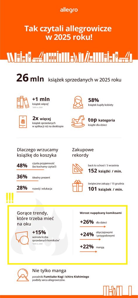 Statystyki allegro 2025 1