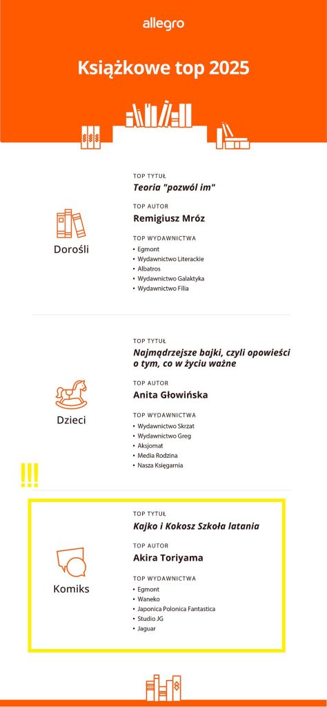 Statystyki allegro 2025 2
